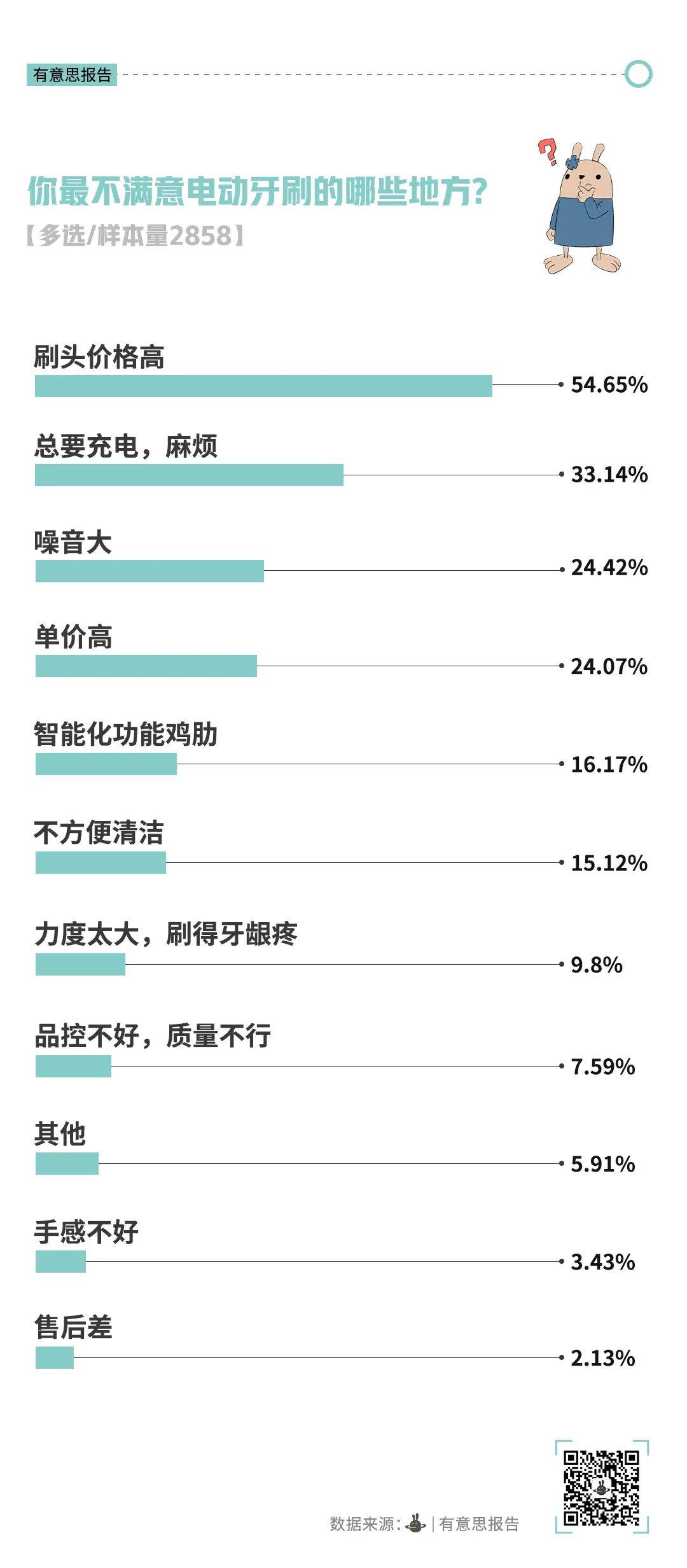 JDB电子模拟器不再高贵的电动牙刷开始被年轻人抛弃(图2)